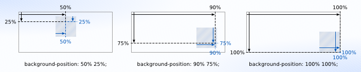 Exemple de background-position en utilisant des pourcentages